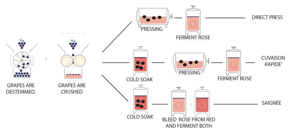 rose making process