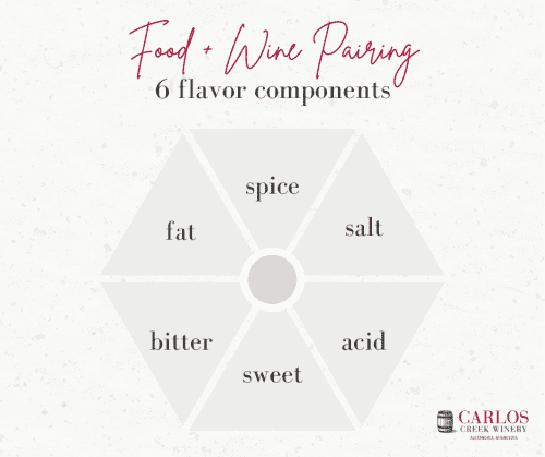 Food and wine pairing components